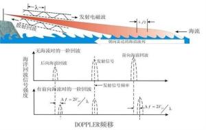 图2 岸基地波雷达探测原理示意图