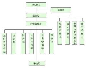 组织机构