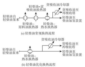 图2 优化前后轻柴油换热流程对比