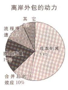离岸外包(图6)