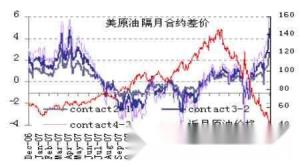 美原油隔月合约差价