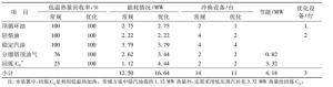 表1 换热流程优化前后数据对比