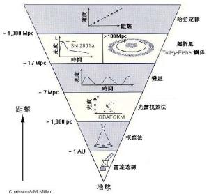 银河系内测距