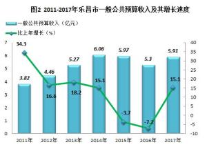 2011-2017年乐昌市一般公共预算收