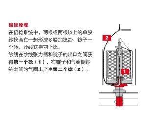 图1 倍捻图示