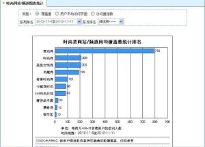 艾瑞网站时尚类排名第一