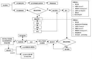 货代流程图