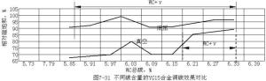 图7碳含量的YG15合金调碳效果对比