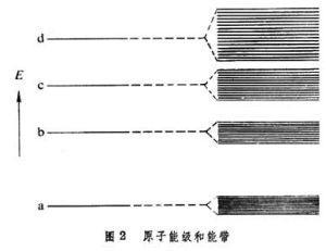 固体的能带